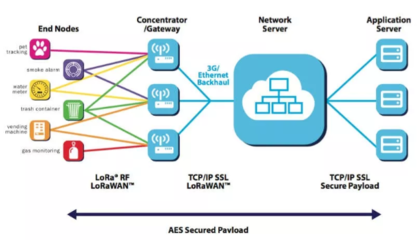 企業(yè)級Wi-Fi與LoRa無線技術(shù) 解析其在企業(yè)網(wǎng)絡(luò)服務(wù)中的角色與協(xié)同