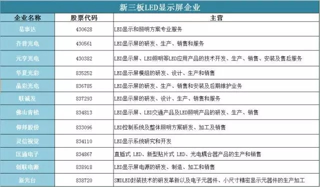 “大躍進(jìn)”式新三板后，LED屏企交出的成績(jī)單 光鮮數(shù)字下的進(jìn)擊與暗涌
